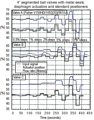 Figure 2. Effect of dead-band on valve performance